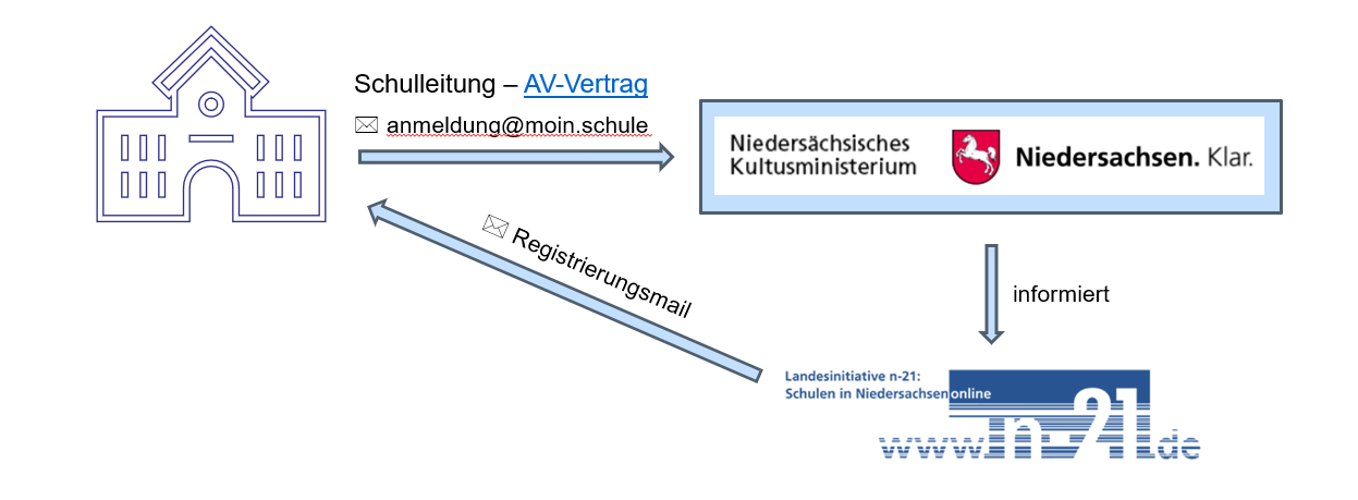 Anmeldung