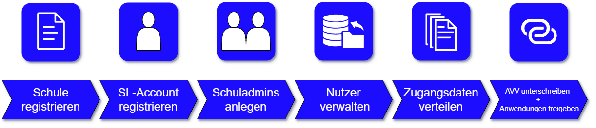 Schritte bei der Einrichtung von moin.schule