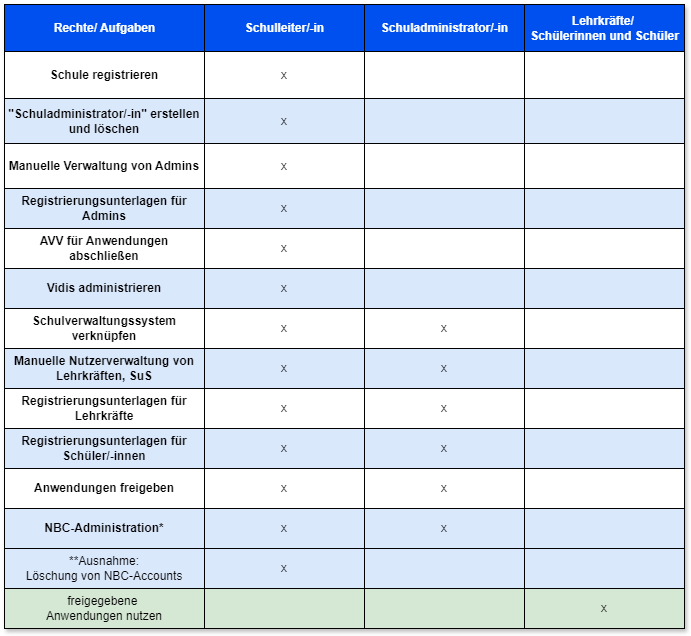 Personenkontexte in moin.schule und der Rechte/ Aufgaben