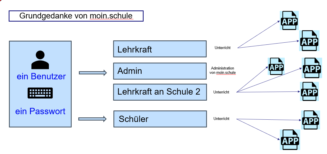 Grundgedanke - Erweiterung