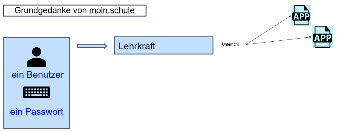 Ein Benutzer - Ein Passwort - Viele Anwendungen