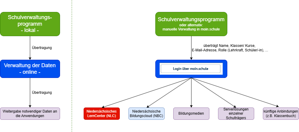 vereinfachte Darstellung des Datenflusses von moin.schule