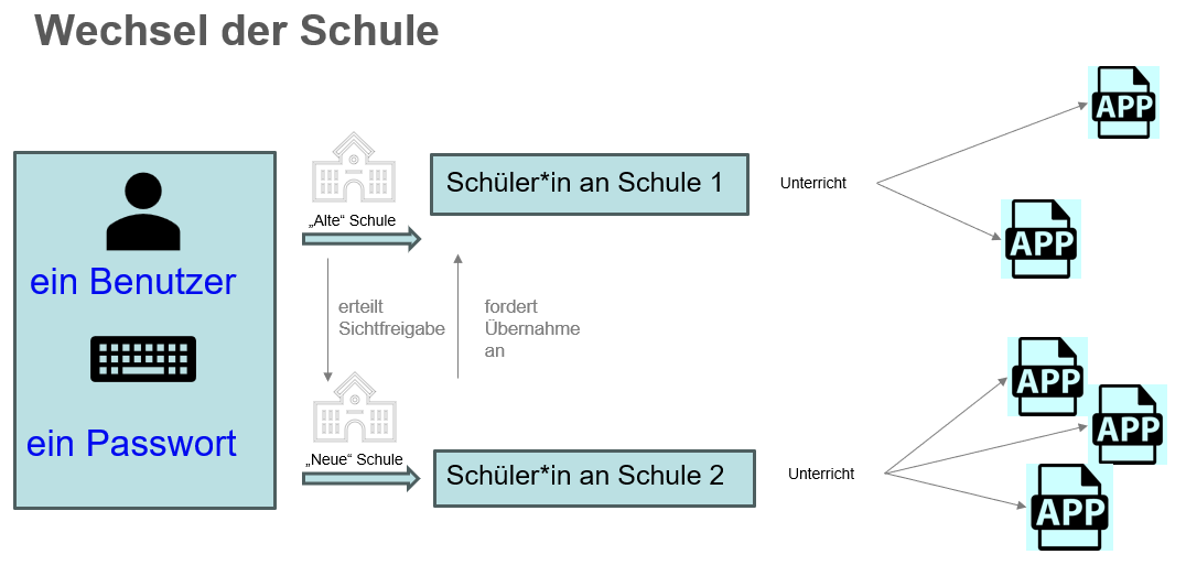 Beim Wechsel der Schule bleiben die Zugangsdaten gleich