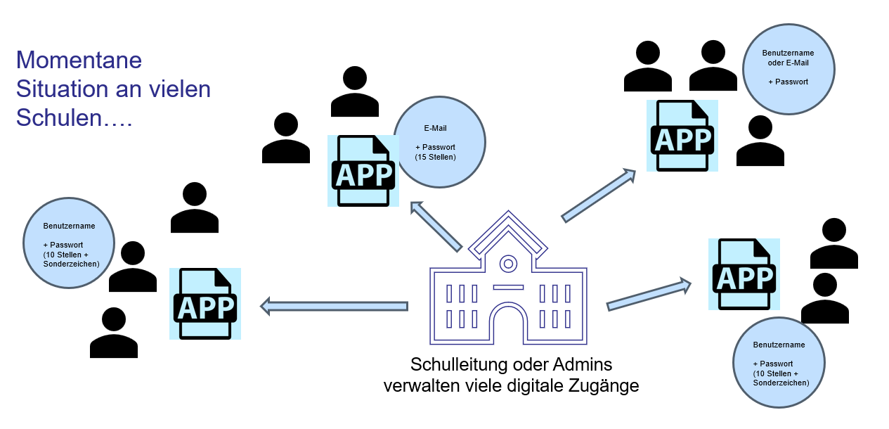 die Schulleitung administriert verschiedene Anwendungen