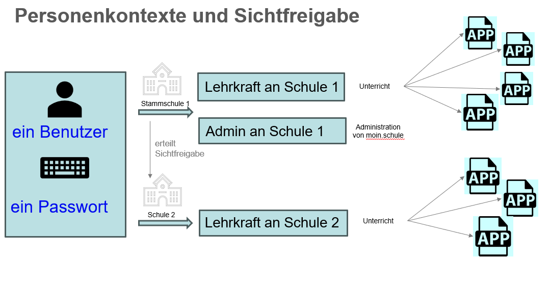 Personenkontexte an anderen Schulen