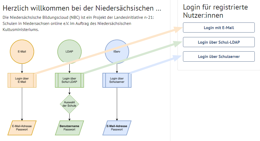 Der Login-Vorgang