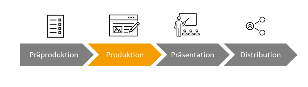 Die Phase der Produktion