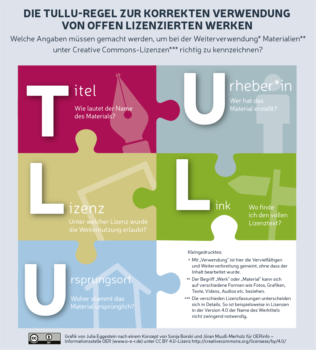 Die Grafik zeigt die TULLU Regel zur korrekten Verwendung von offen lizensierten Werken