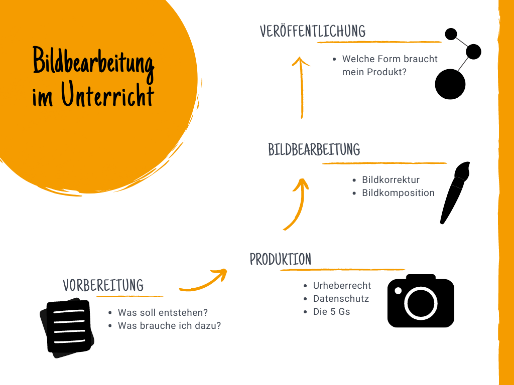 Bildbearbeitung im Unterricht