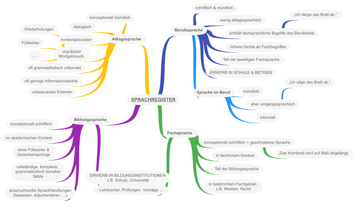 Mindmap Sprachregister