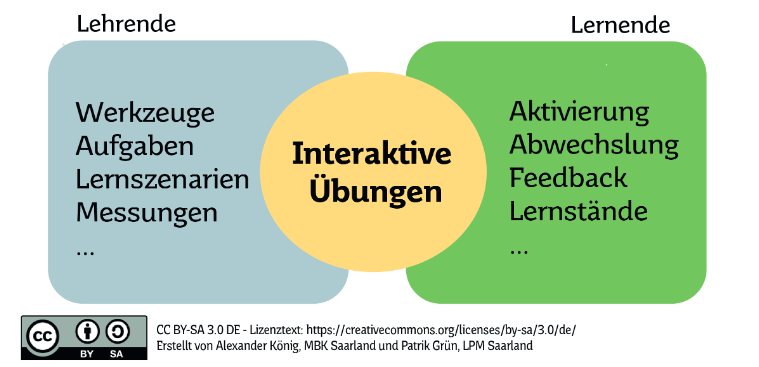 Sichten_interaktive_Uebungen