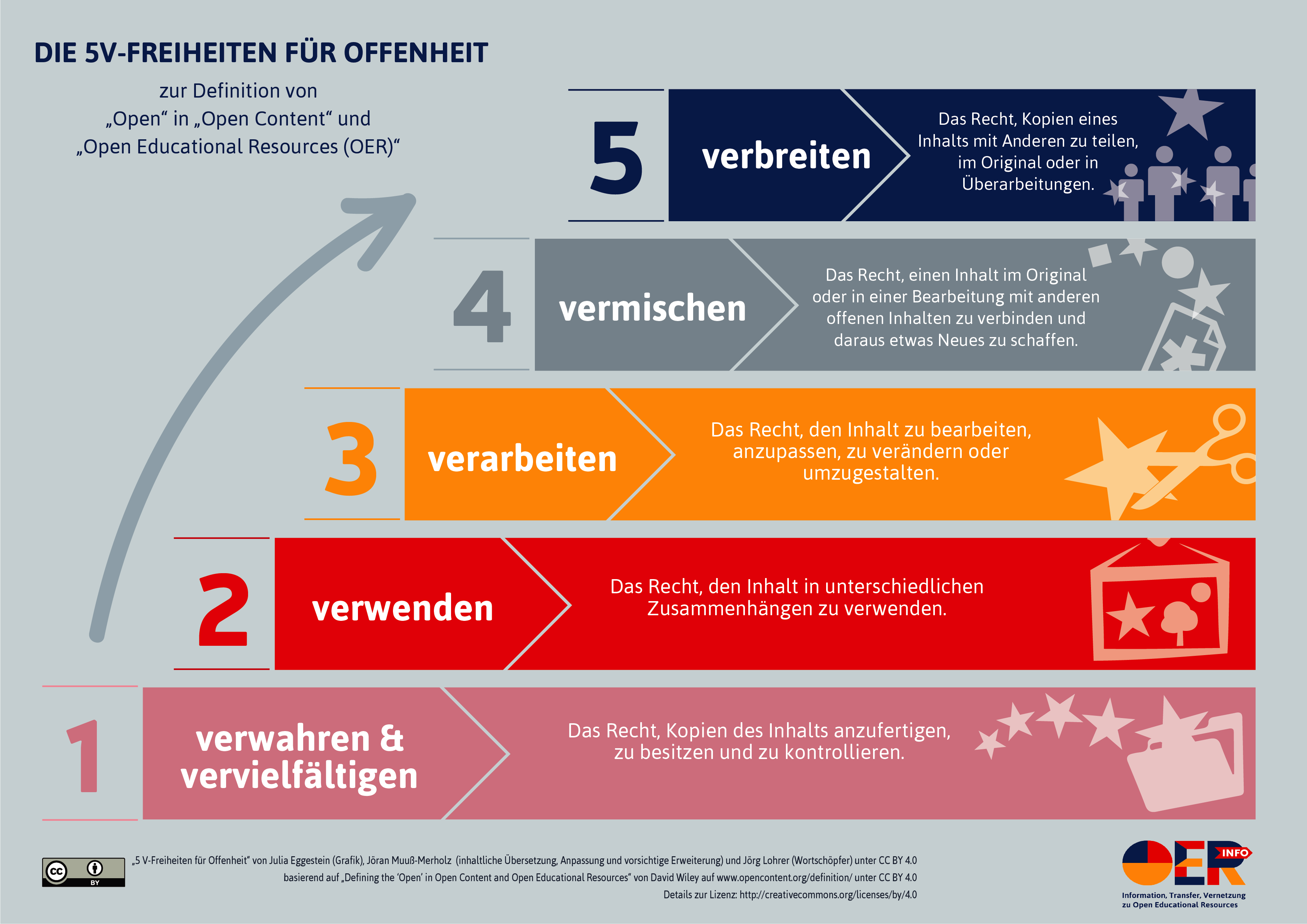 Infografik über die 5V-Freiheiten