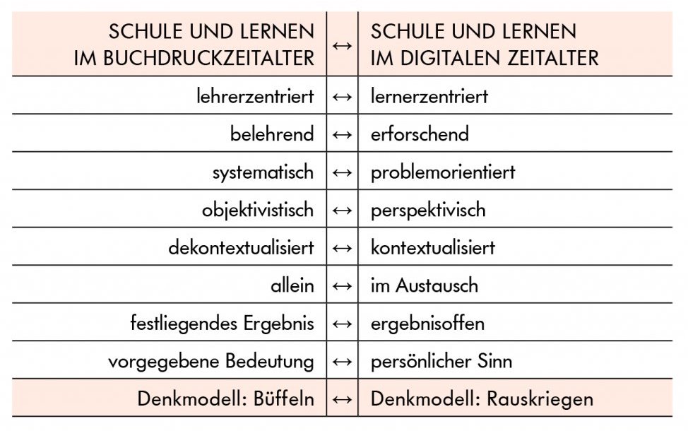 Gegenüberstellung von Schule und Lernen im Buchdruckzeitalter und digitalen Zeitalter.