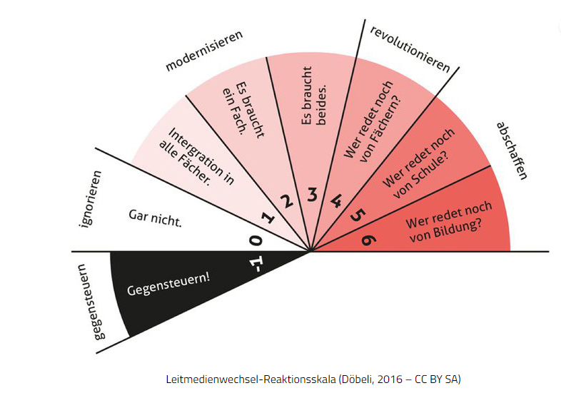 Leitmedienwechsel - Reaktionsskala