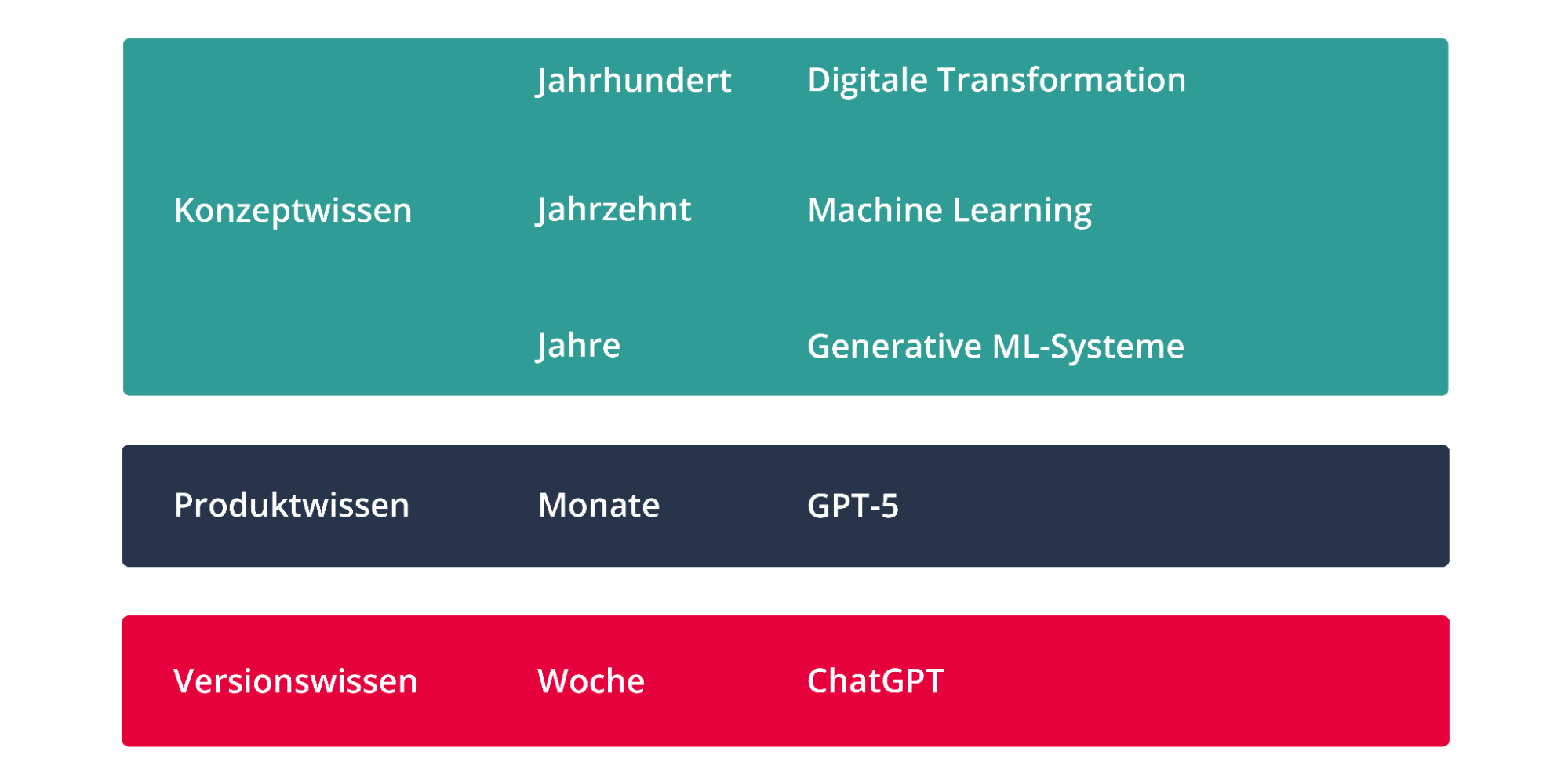 Zeiträume der digitalen Entwicklung