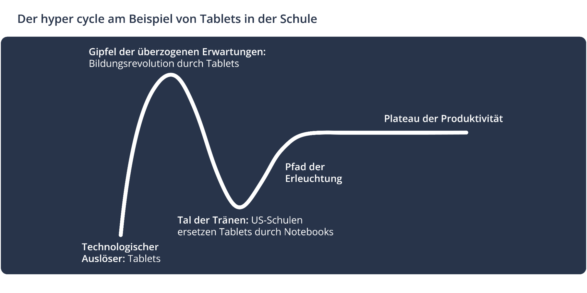 Der hyper cycle am Beispiel von Tablets in der Schule