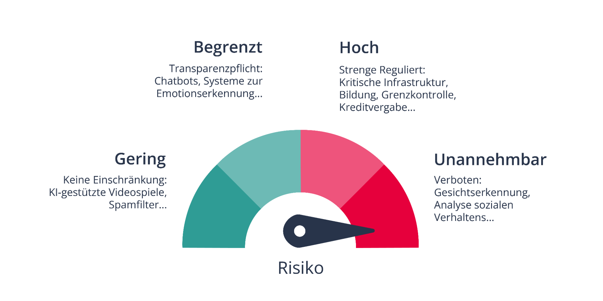 Kategorisierung von KI-Systemen