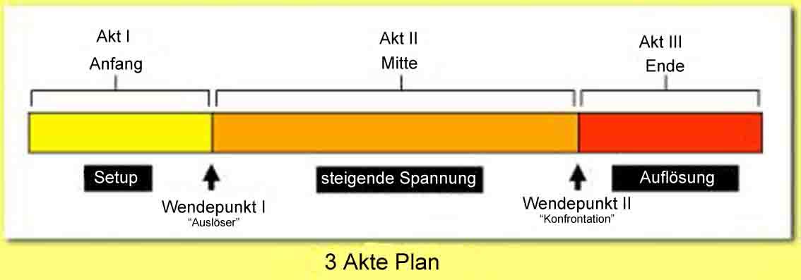 Drei-Akt-Plan