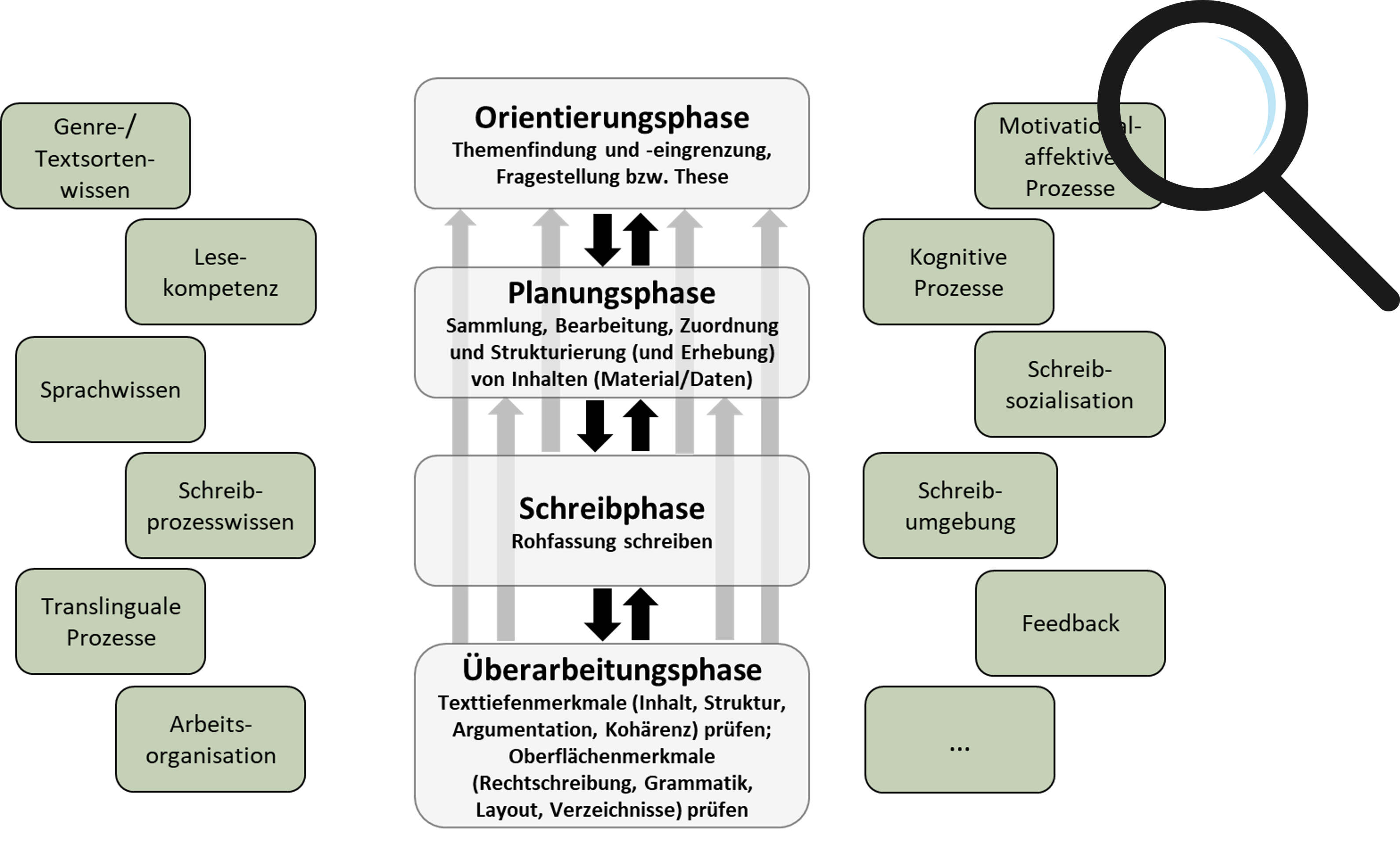 Grafik eines rekursiven Schreibprozessmodells mit vier Phasen und Einflussfaktoren wie Motivation, Wissen, Umgebung, Feedback