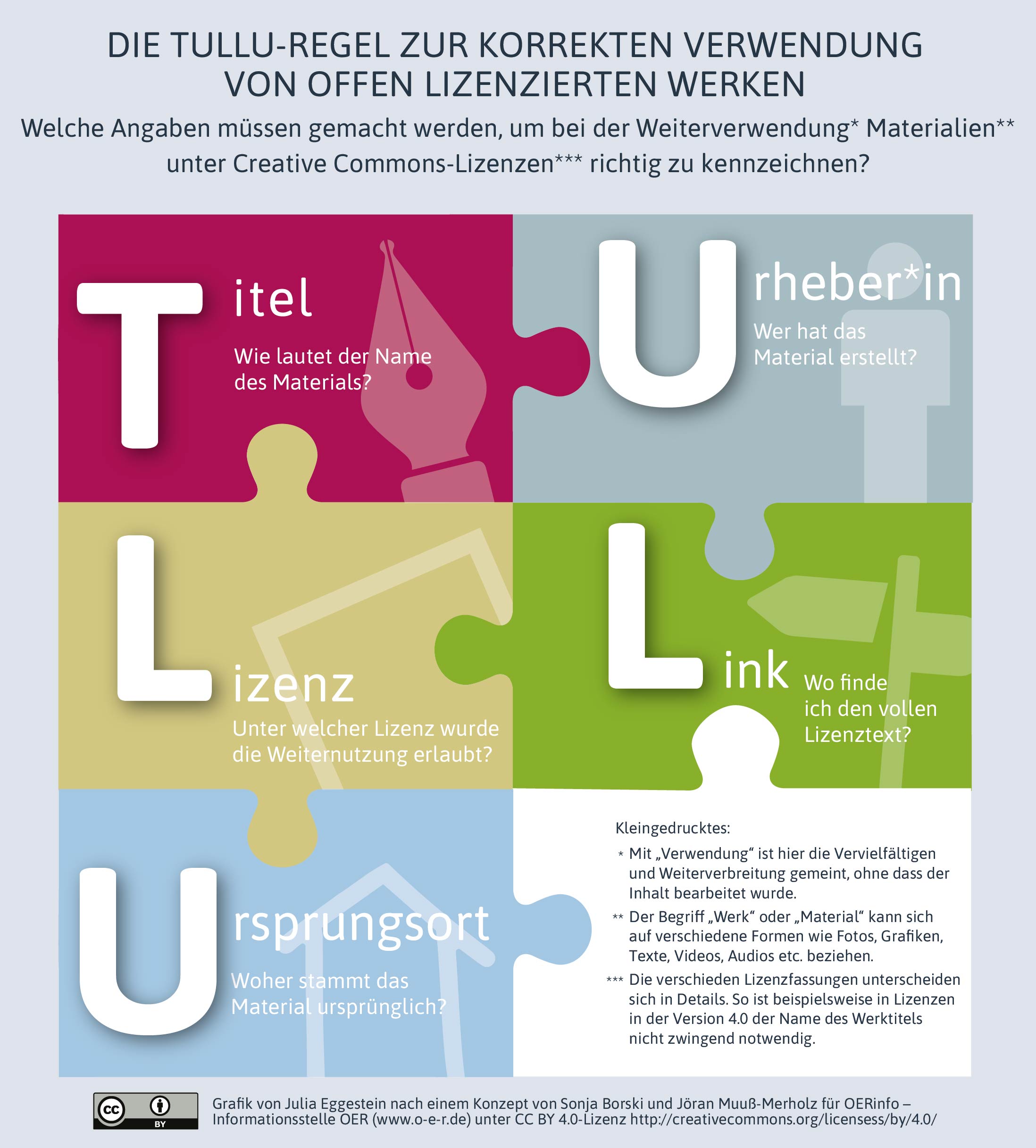 Die TULLU-Regel: Titel, Urheberin, Lizenz, Link zur Lizenz, Ursprungsort.