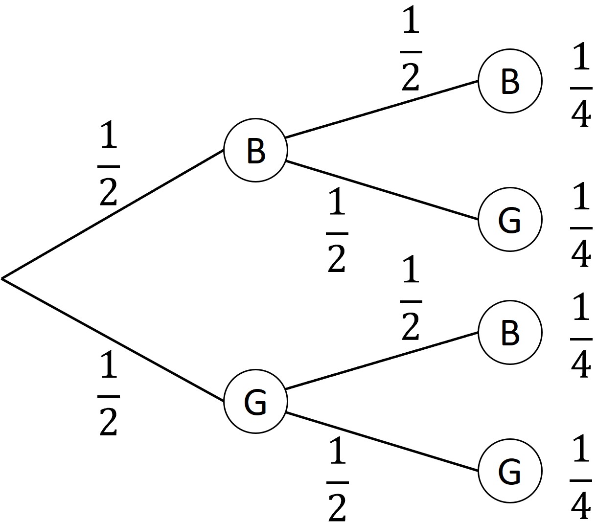 Baumdiagramm