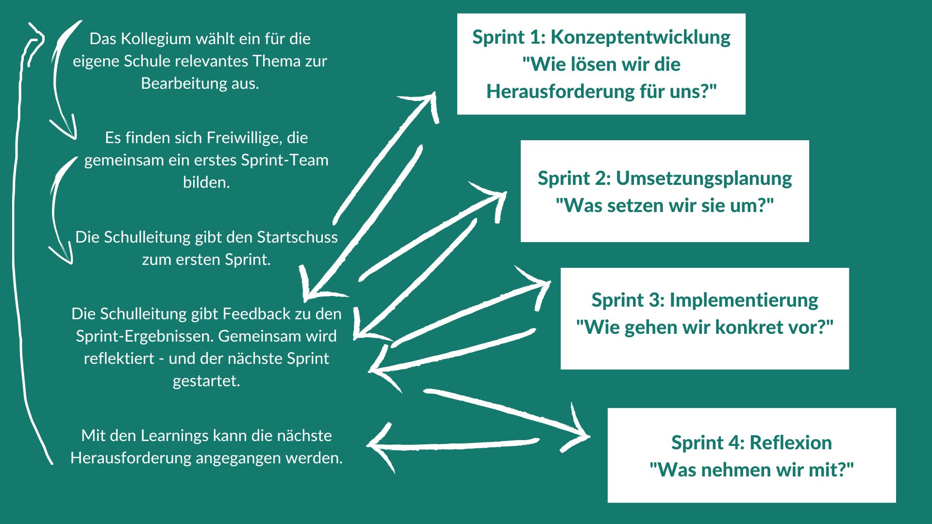 Beschreibung des Vorgehens