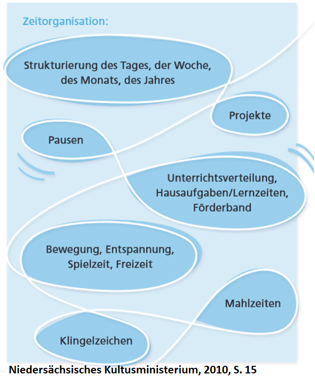 Niedersächsisches Kultusministerium, 2010, S. 15