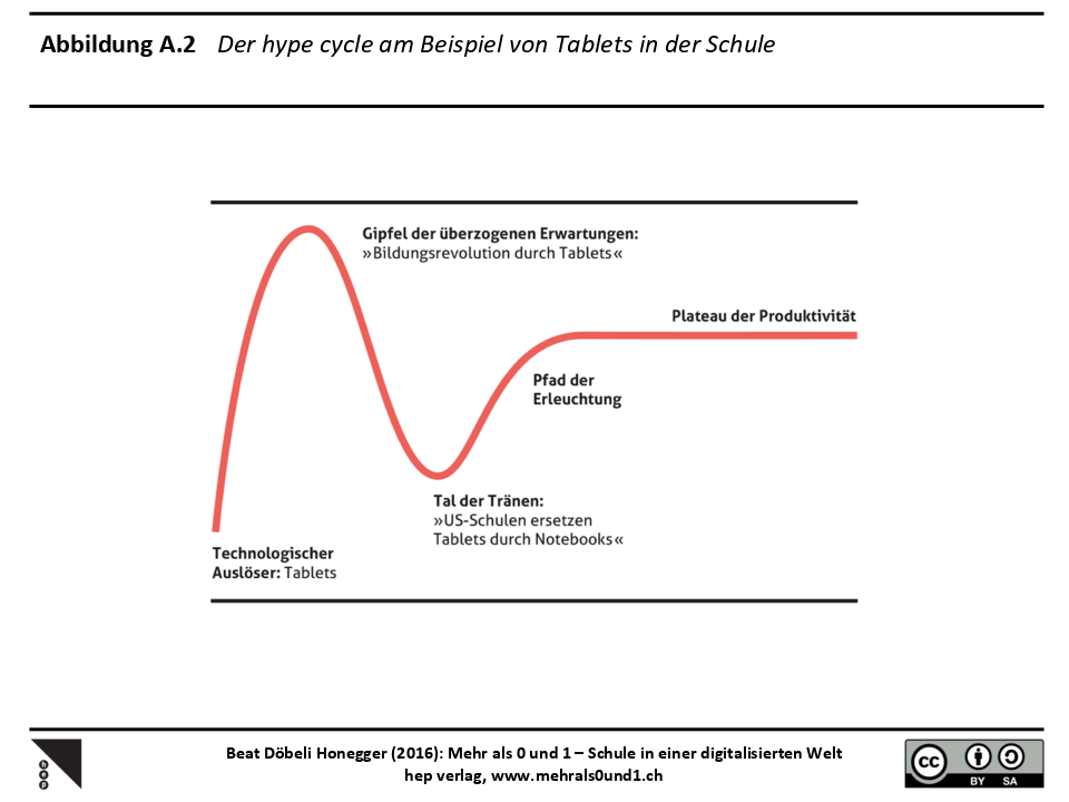 Hype Cycle am Beispiel von Tablets in der Schule