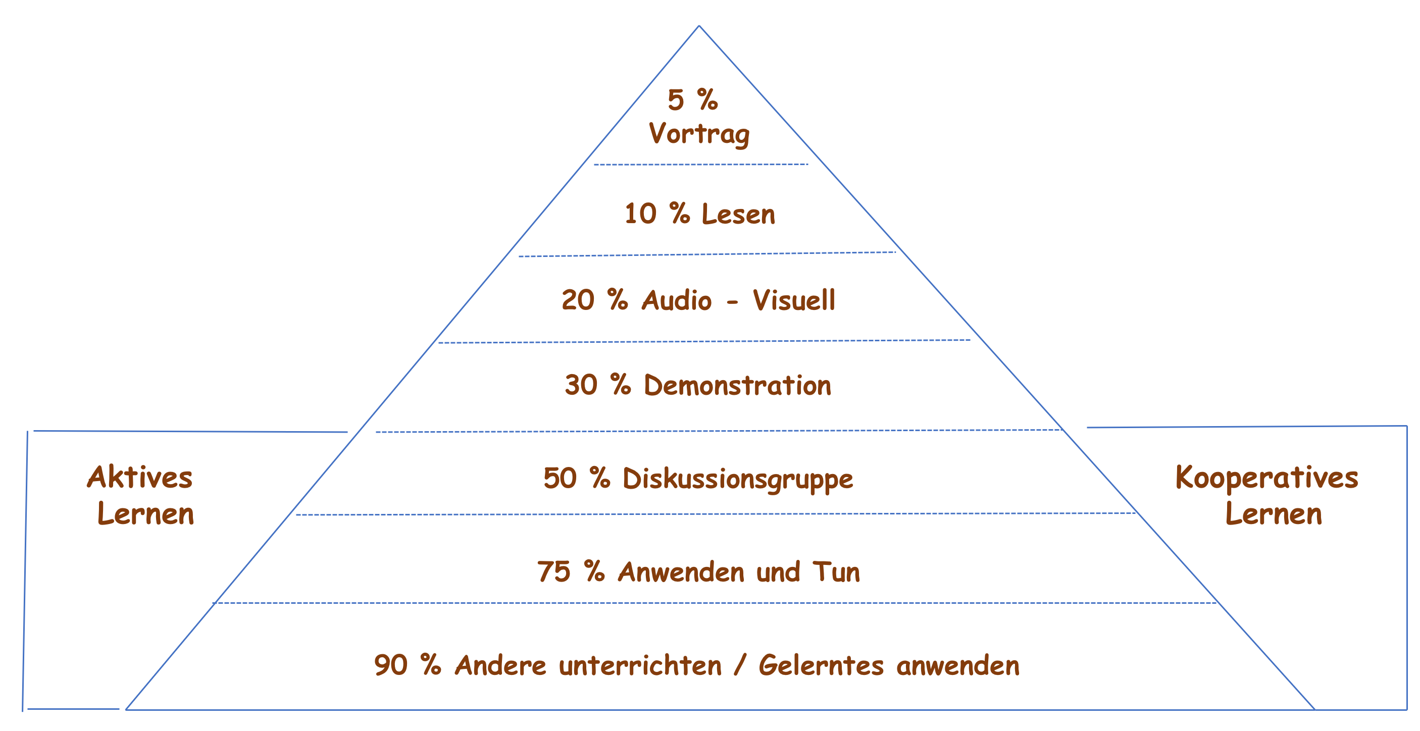 Lernpyramide: Vorteile des selbst organisierten Lernens