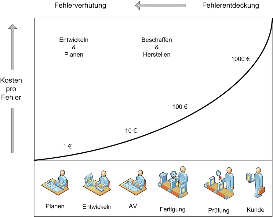 Fehlerkosten 10er Regel rule of ten