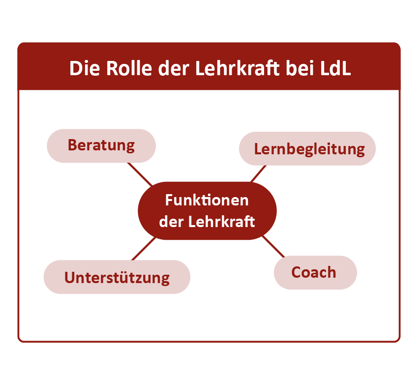 Die Rolle der Lehrkraft bei LdL: Beratung, Lernbegleitung, Unterstützung, Coach