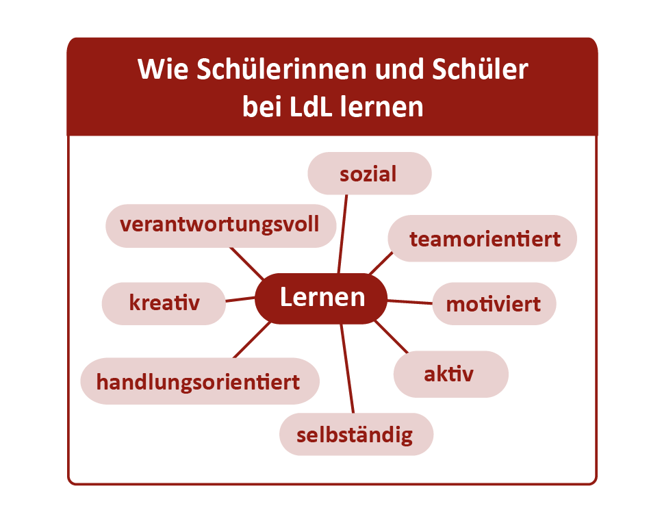 SuS bei LdL: sozial, verantwortungsvoll, kreativ, teamorientiert, motiviert, handlungsorientiert, aktiv, selbstständig