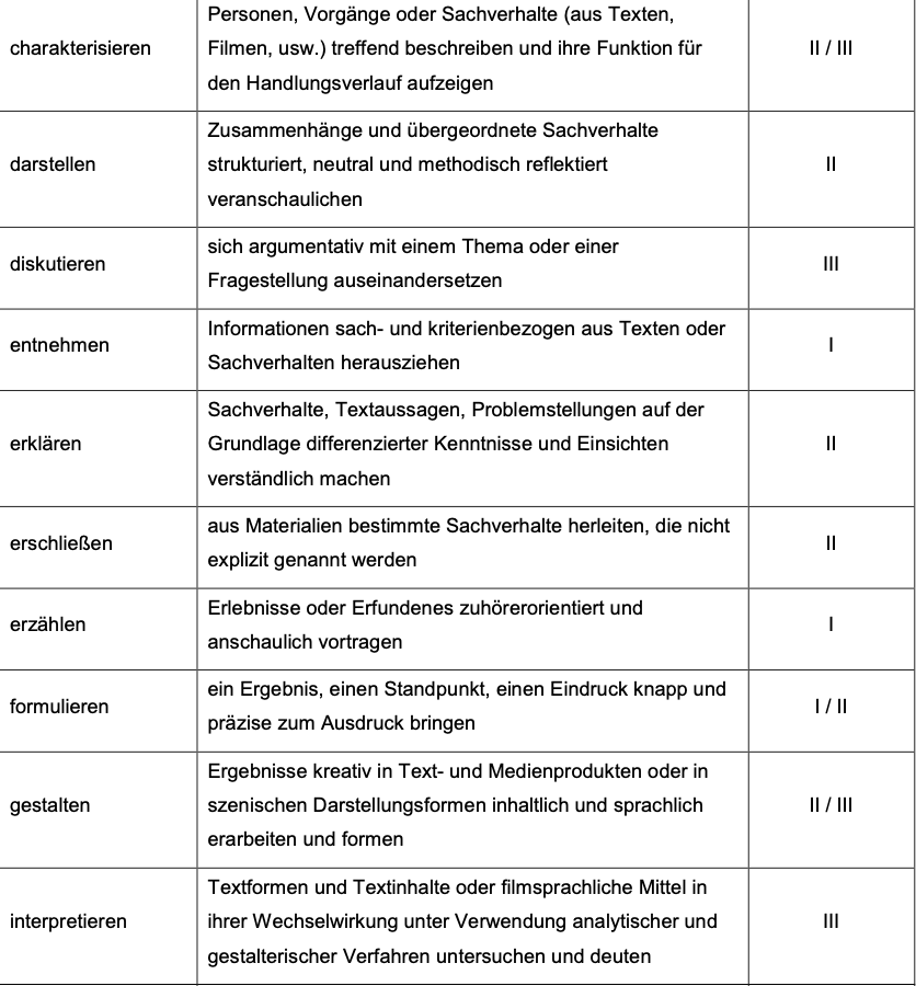 In der linken Spalte stehen die Operatoren, in der Mitte eine Paraphrasieren