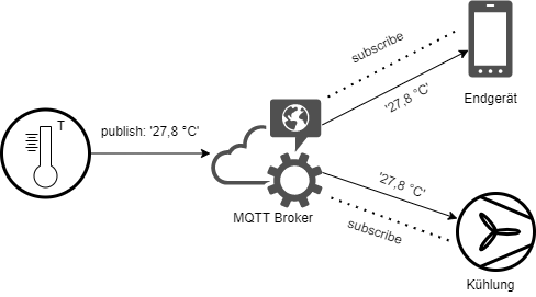 MQTT Publisher, Broker und zwei Subscriber