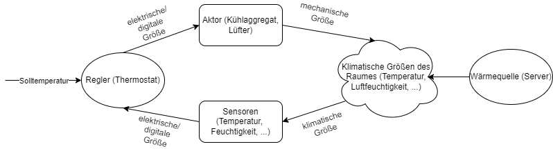 Regelkreis situationsbezogen