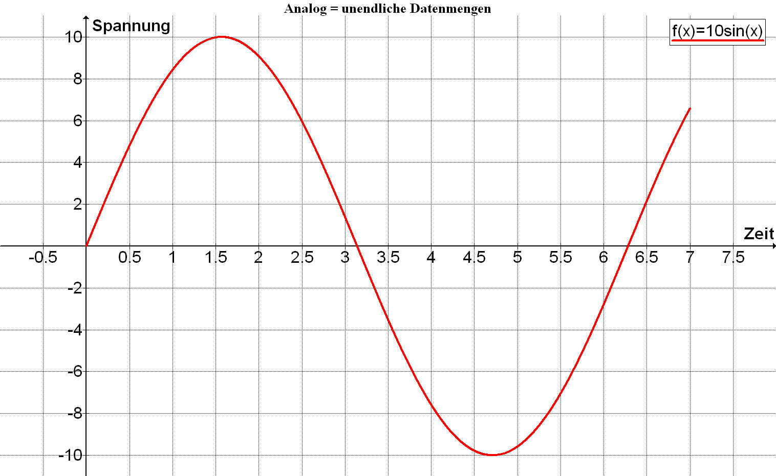 Sinusförmige Spannung