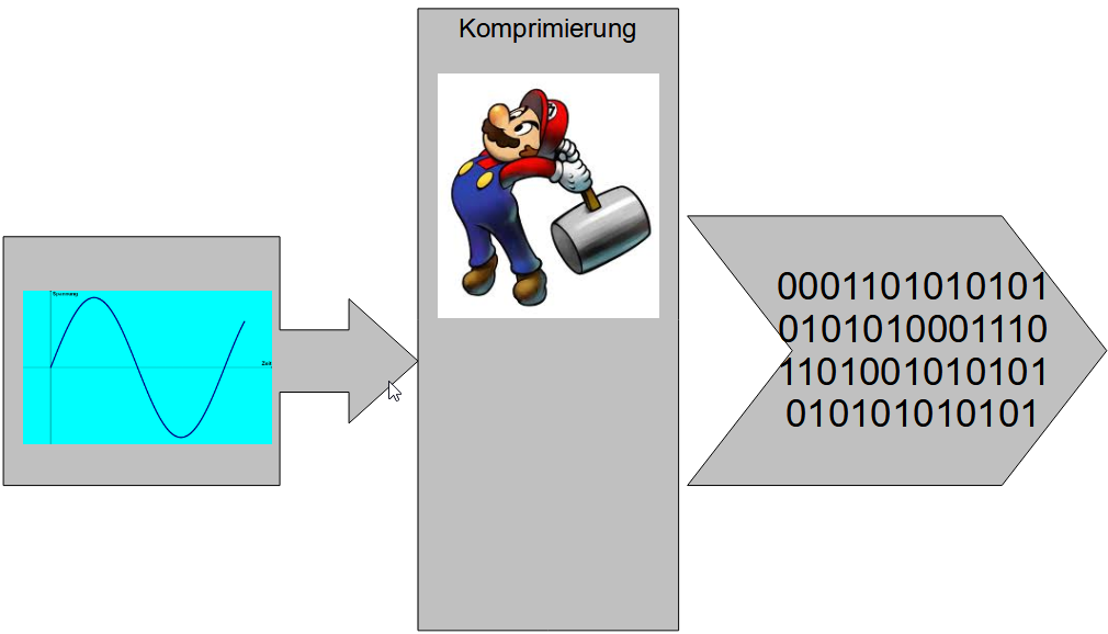 Komprimierung