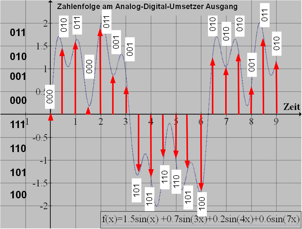 Zahlenfolge am Analog-Digital-Umsetzer