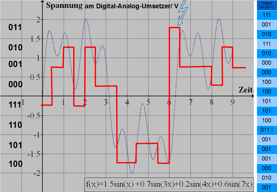 Ausgangssignal DAC