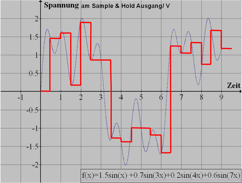 Spannung am Sample & Hold Ausgang