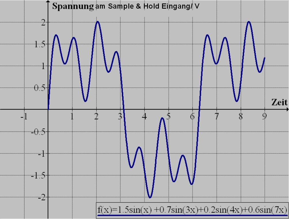 Spannung am Sample & Hold Eingang