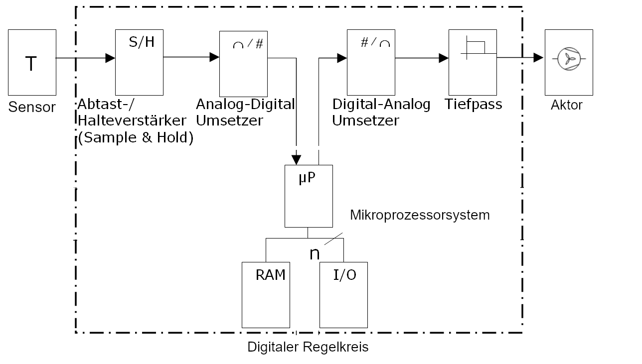 Signalkette