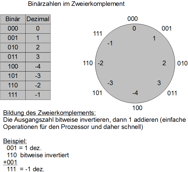 Zweierkomplement