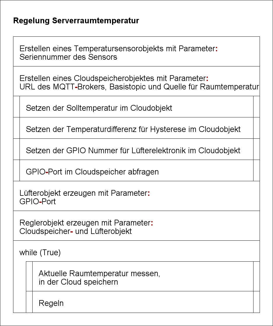 Dtruktogramm Hauptprogramm main()